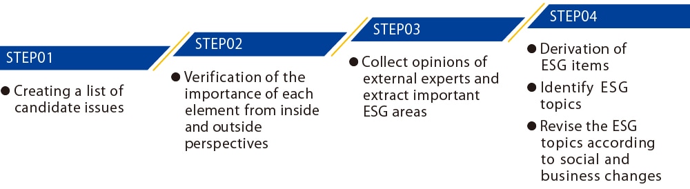 STEP01: Creating a list of candidate issues / STEP02: Verification of the importance of each element from inside and outside perspectives / STEP03: Collect opinions of external experts and extract important ESG areas / STEP04: Derivation of ESG items, Identify ESG topics, Revise the ESG topics according to social and business changes.