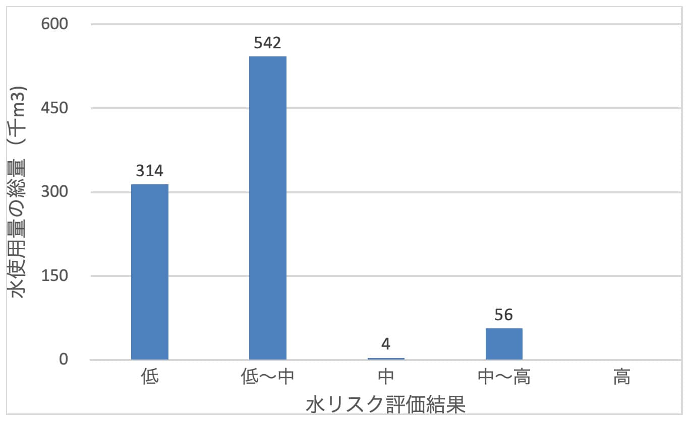 Graph : Total Water Usage by the Result of Water Risk Evaluation