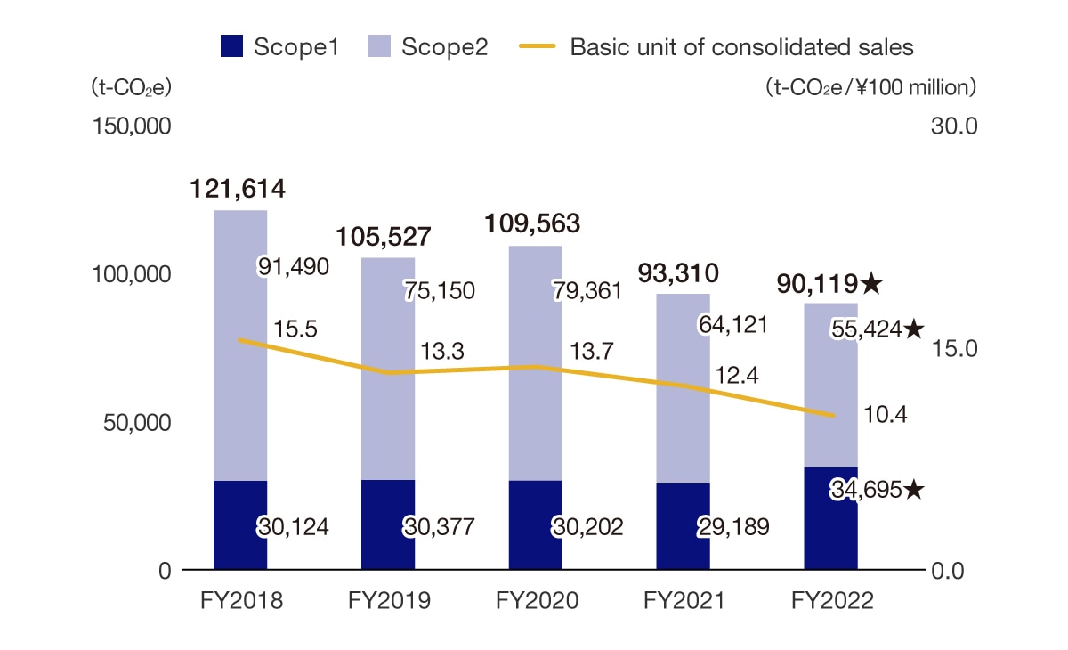 CO2emissions/intensity (Scope 1, 2)