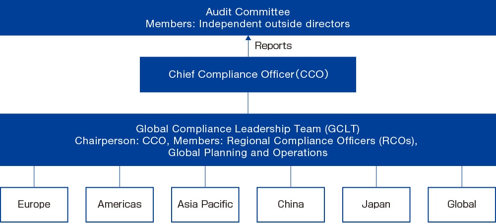 Compliance Management System (As of April, 2021)/Grobal Compliance Leadership Team(GCLT) Chairperson:CCO,Members:Regional Compliance Officers,Global Planning and Operations(Europe,Americans,Asia Pacific,China,Japan,Global)/Reports/CCO/Reports/Audit Committee Members:Independent outside directors