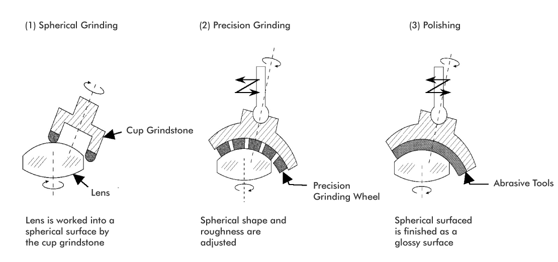 (1) Spherical Grinding: Lens is worked into a spherical surface by the cup grindstone (2) Precision Grinding: Spherical shape and roughness are adjusted (3) Polishing: Spherical surfaced is finished as a glossy surface