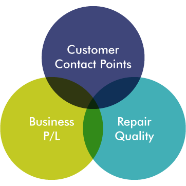 Customer Contact Points,Buisiness P/L,Repair Quarity