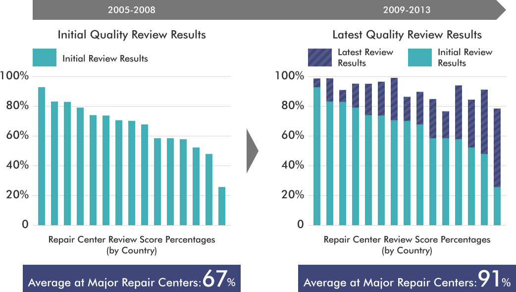 (2005-2008 Intial Quality Review Results) Average at Major Repair Centers: 67%, (2009-2013 Latest Quality Review Results) Average at Major Repair Centers: 91%